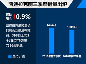 凱迪拉克9月戰(zhàn)績(jī)亮眼 銷量破16萬(wàn)，CT5領(lǐng)銜新車矩陣即將登場(chǎng)