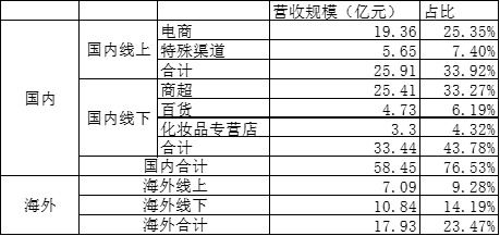 貝泰妮年報(bào)季考不及上海家化 產(chǎn)品矩陣與渠道布局差異深度解析
