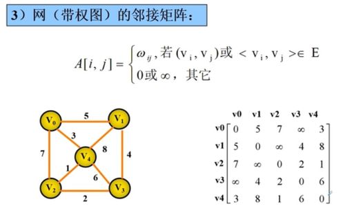 圖的鄰接矩陣存儲(chǔ) 矩陣表示法深度解析